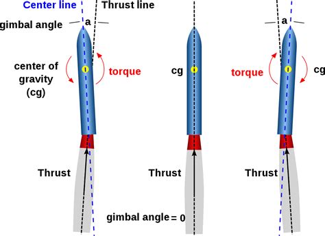 The benefits of thrust vectoring