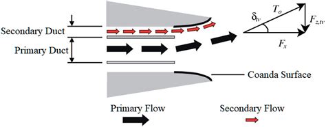 Fluidic thrust vectoring system