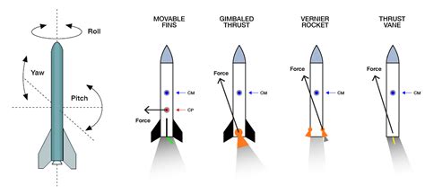 The future of thrust vectoring