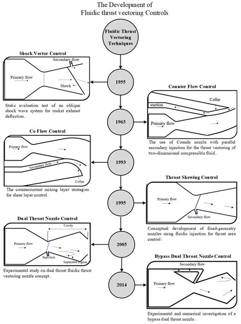 A brief history of thrust vectoring