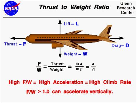 Thrust to weight ratio diagram