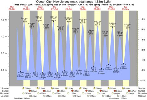 Tide Calendar for Ocean City NJ