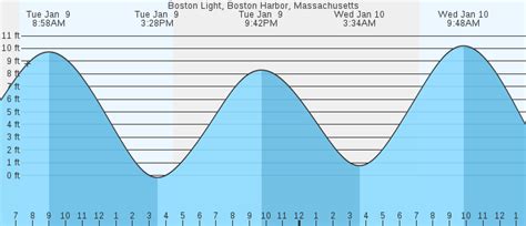 Tide Forecast Boston