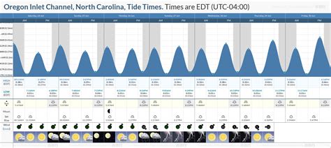 Tide Forecast