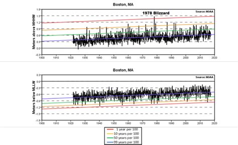 Tide Prediction Boston