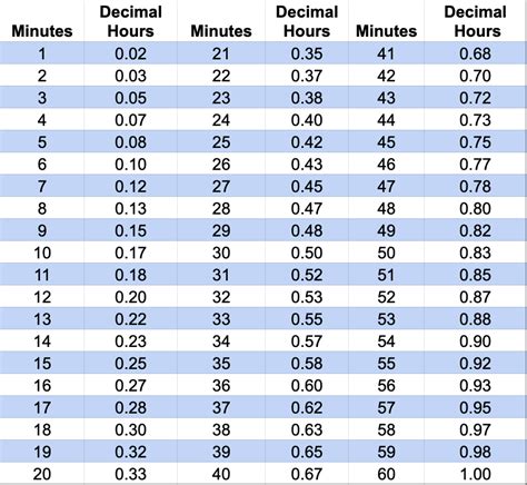 Time Conversion Chart