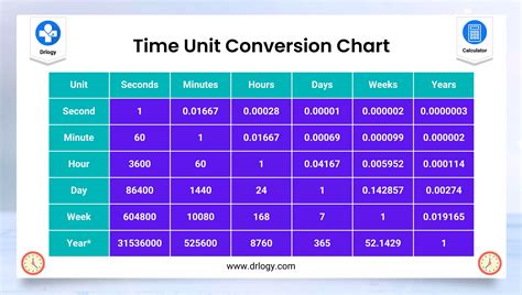 Time Conversion Examples