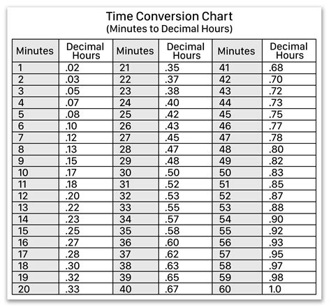 Time Conversion Table