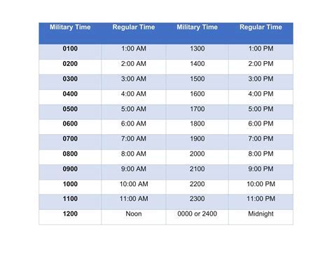 Precise time intervals in Military Time