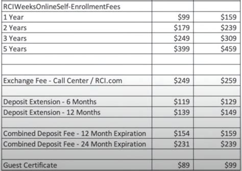 Understanding Timeshare Exchange Fees