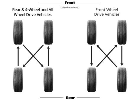 Tire Rotation