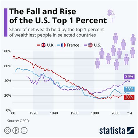 Top 1 Percent in America