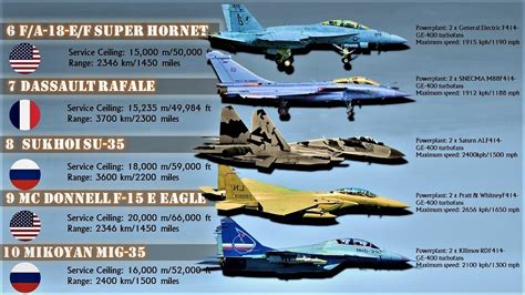 Top 10 Fighter Aircraft in the World Today