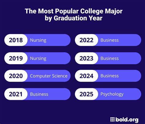 Top 5 Majors in Demand