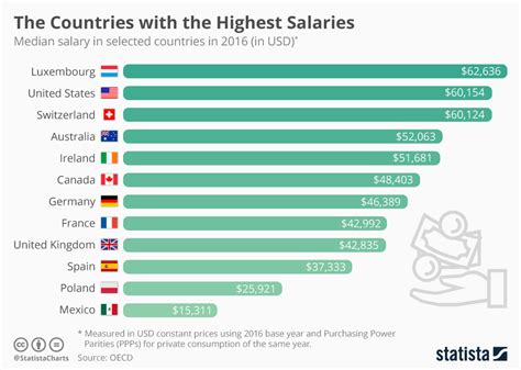 Top 5 Salaries Revealed