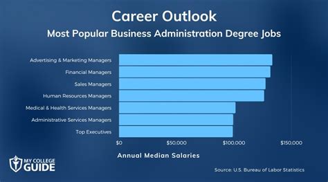 Top Business Administration Jobs