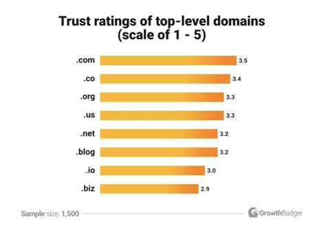 Selecting the Right Top-Level Domain