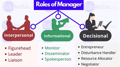 A diagram showing the roles and responsibilities of top management