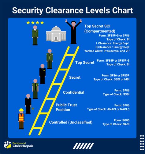 Top Secret Security Clearance