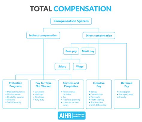 Total Compensation Package Chart