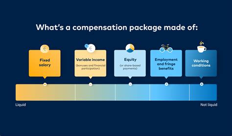 Total Compensation Package Chart