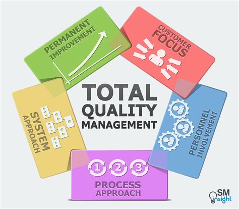 Total Quality Management