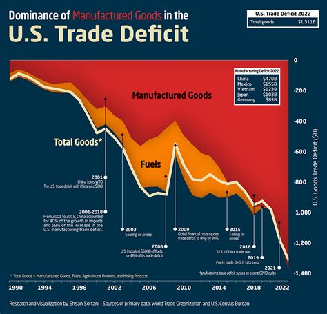 Trade Deficits