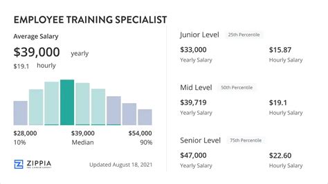 Training Specialist Salary Range