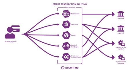 Transaction Routing Process