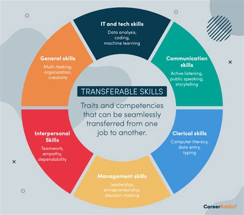 Highlighting transferable skills