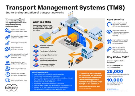 Transportation Management Systems