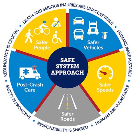 Transportation Safety Measures