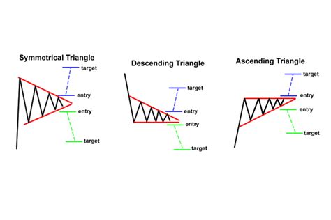 Triangle formation