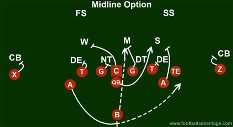 Navy's Triple-Option Offense