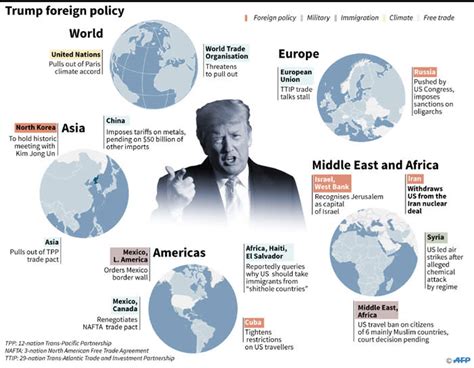 Trump's Foreign Policy Decision-Making