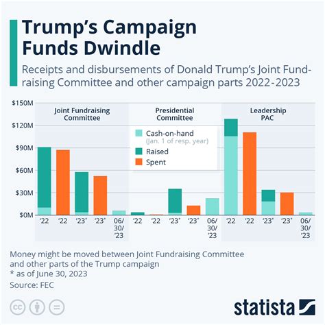 Impact of Trump's Fundraising on Democracy