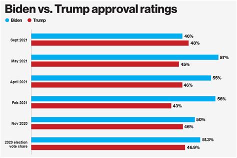 Trump's popularity