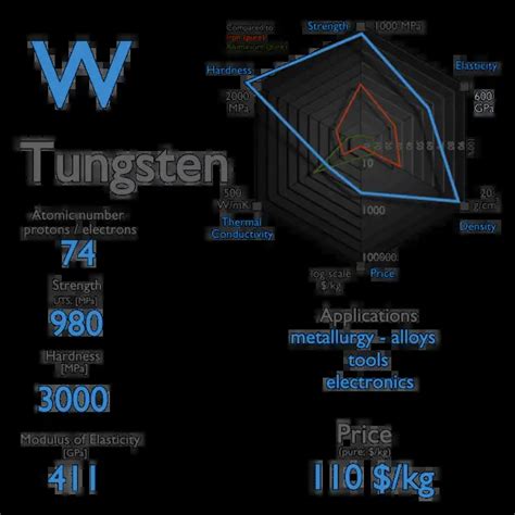 Tungsten properties