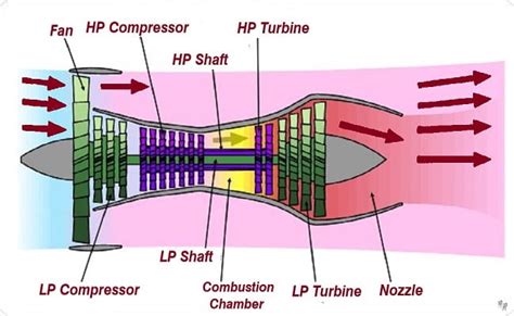 Turbofan Engine Components