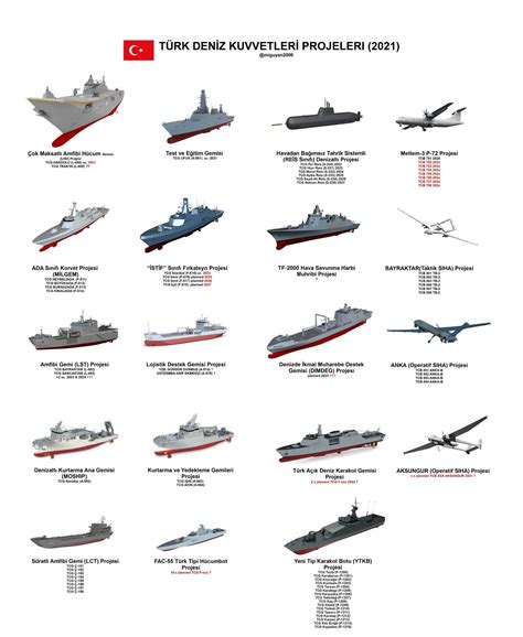 Turkish Navy Future Developments