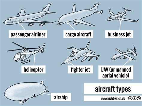 Types of Aircraft