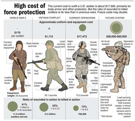 Types of Armies