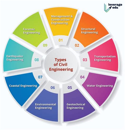 Types of Civil Engineers