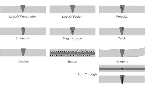 Types of faulty welds