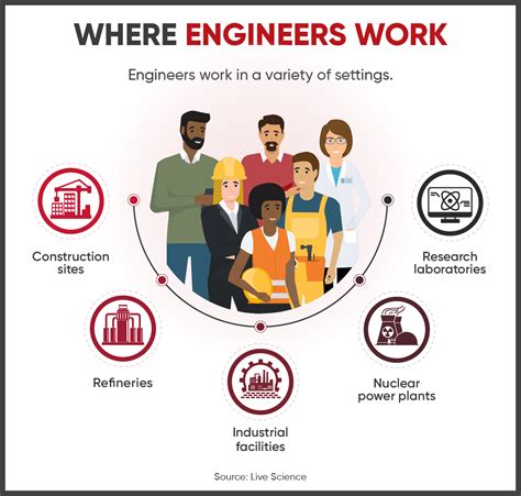 Types of Industrial Engineers