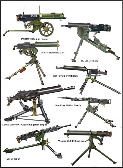 Types of Machine Guns