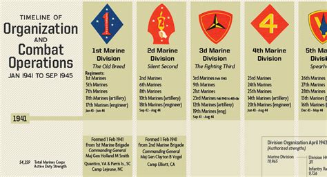 Types of Marine Corps Infantry Units