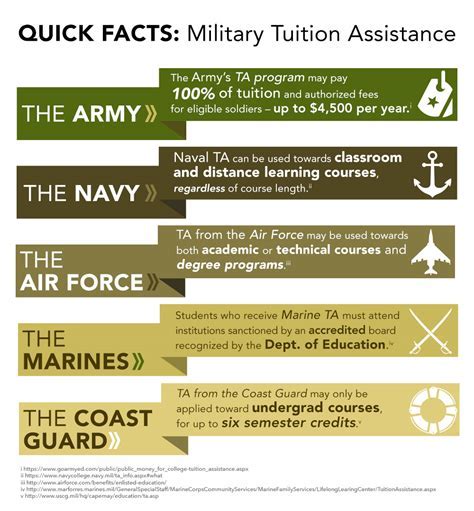 Types of Military Aid