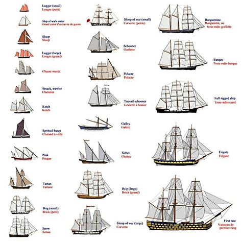 Types Of Sailing Warships: A Historical Maritime Guide