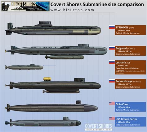 Typhoon Class Submarine Comparison